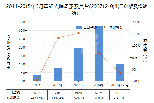 2011-2015年3月重組人胰島素及其鹽(29371210)出口總額及增速統計 2011-2015年3月重組人胰島素及其鹽(29371210)出口總額及增速統計